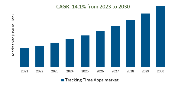 Tracking Time Apps market size 2023-2030	